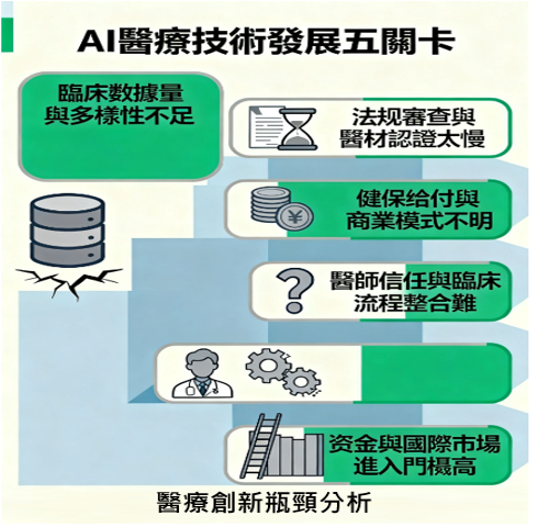 從科研到生意：AI醫療技術要跨過的5道關卡